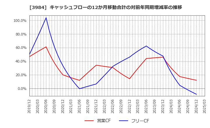 3984 (株)ユーザーローカル: キャッシュフローの12か月移動合計の対前年同期増減率の推移