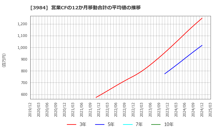 3984 (株)ユーザーローカル: 営業CFの12か月移動合計の平均値の推移