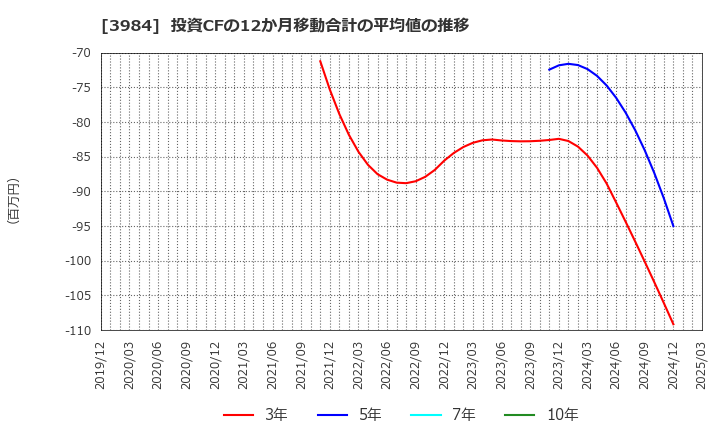 3984 (株)ユーザーローカル: 投資CFの12か月移動合計の平均値の推移