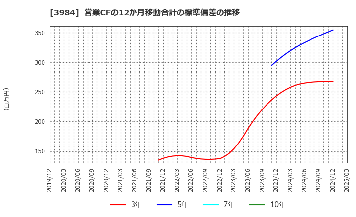 3984 (株)ユーザーローカル: 営業CFの12か月移動合計の標準偏差の推移