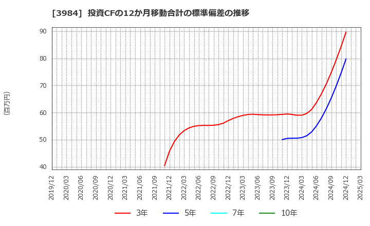 3984 (株)ユーザーローカル: 投資CFの12か月移動合計の標準偏差の推移