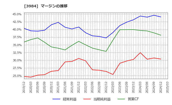 3984 (株)ユーザーローカル: マージンの推移