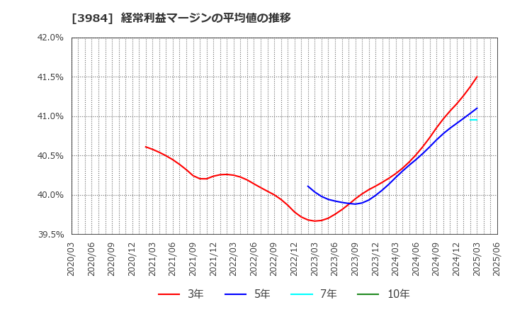 3984 (株)ユーザーローカル: 経常利益マージンの平均値の推移