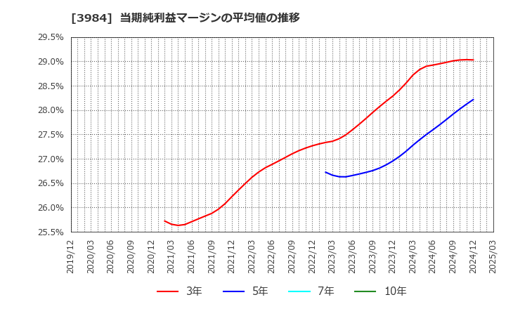 3984 (株)ユーザーローカル: 当期純利益マージンの平均値の推移