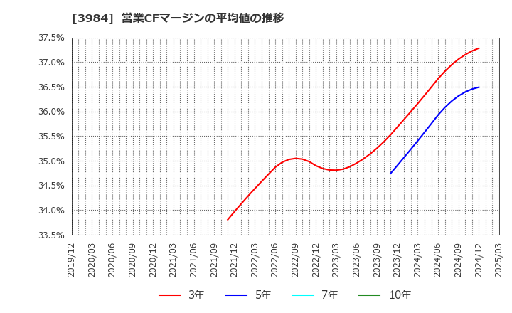 3984 (株)ユーザーローカル: 営業CFマージンの平均値の推移