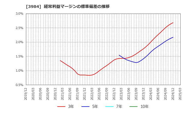 3984 (株)ユーザーローカル: 経常利益マージンの標準偏差の推移