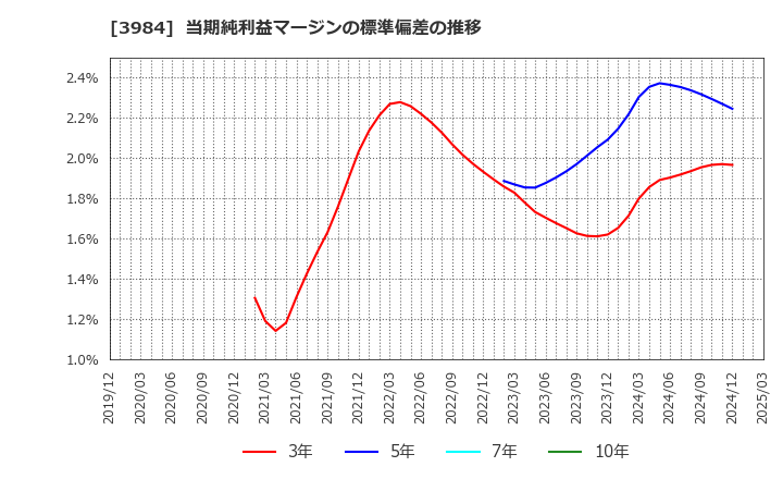3984 (株)ユーザーローカル: 当期純利益マージンの標準偏差の推移