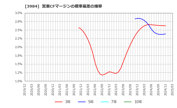 3984 (株)ユーザーローカル: 営業CFマージンの標準偏差の推移