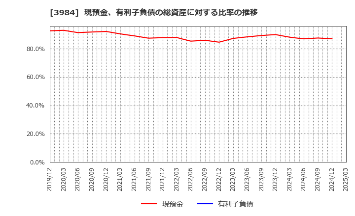 3984 (株)ユーザーローカル: 現預金、有利子負債の総資産に対する比率の推移