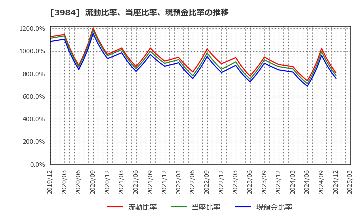 3984 (株)ユーザーローカル: 流動比率、当座比率、現預金比率の推移