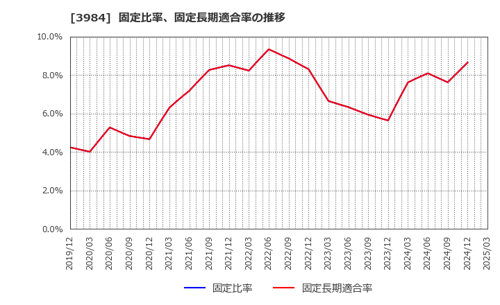 3984 (株)ユーザーローカル: 固定比率、固定長期適合率の推移