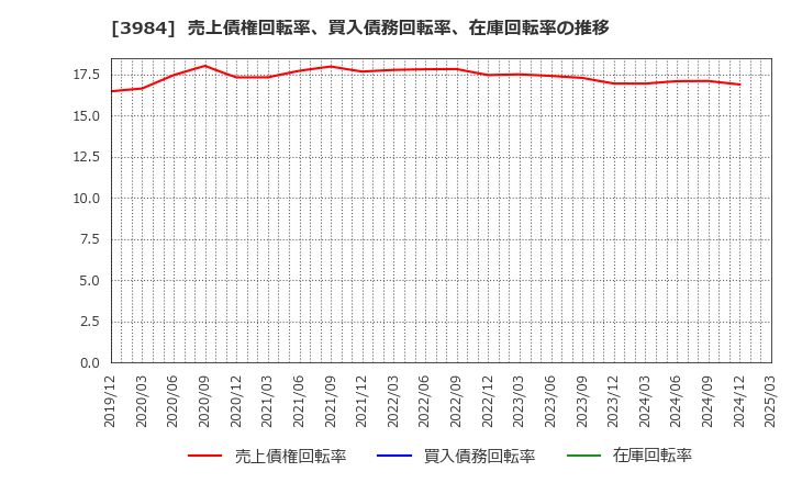3984 (株)ユーザーローカル: 売上債権回転率、買入債務回転率、在庫回転率の推移