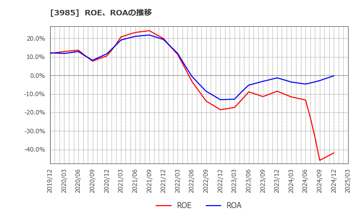 3985 テモナ(株): ROE、ROAの推移