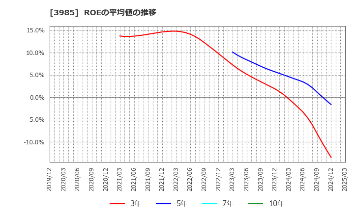 3985 テモナ(株): ROEの平均値の推移