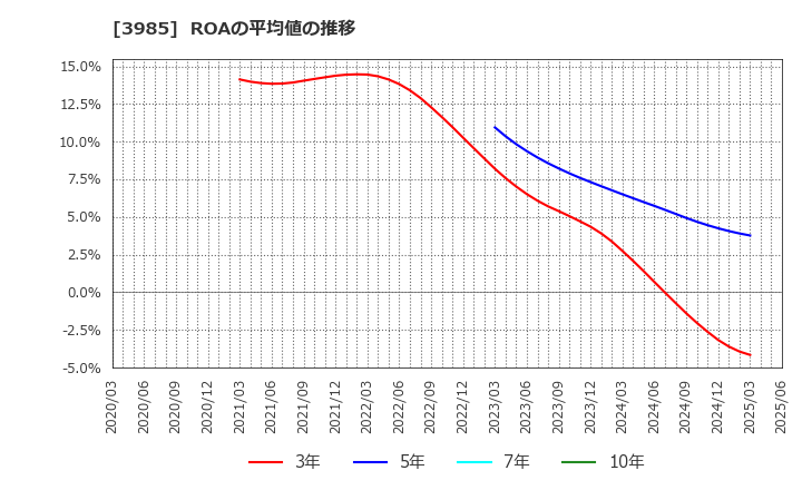 3985 テモナ(株): ROAの平均値の推移