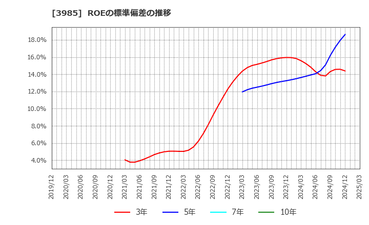 3985 テモナ(株): ROEの標準偏差の推移