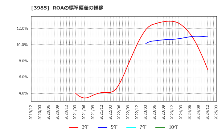 3985 テモナ(株): ROAの標準偏差の推移