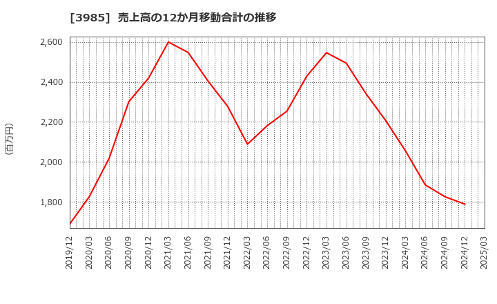3985 テモナ(株): 売上高の12か月移動合計の推移