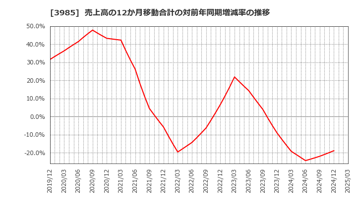 3985 テモナ(株): 売上高の12か月移動合計の対前年同期増減率の推移