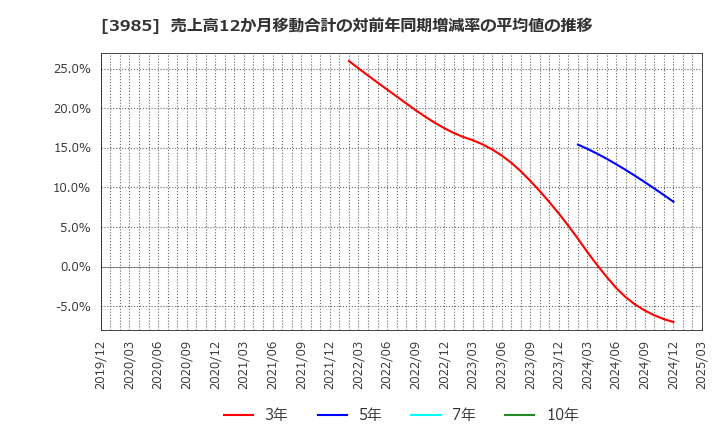 3985 テモナ(株): 売上高12か月移動合計の対前年同期増減率の平均値の推移