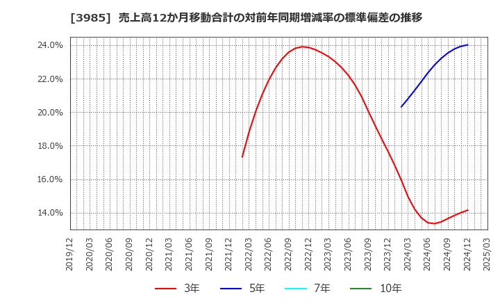 3985 テモナ(株): 売上高12か月移動合計の対前年同期増減率の標準偏差の推移