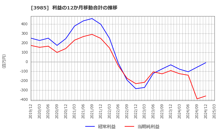 3985 テモナ(株): 利益の12か月移動合計の推移