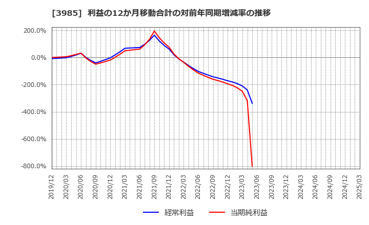 3985 テモナ(株): 利益の12か月移動合計の対前年同期増減率の推移