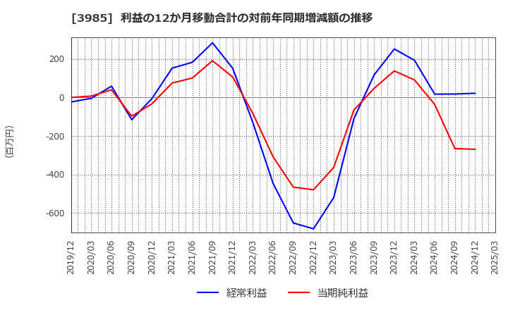 3985 テモナ(株): 利益の12か月移動合計の対前年同期増減額の推移