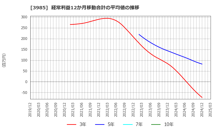3985 テモナ(株): 経常利益12か月移動合計の平均値の推移
