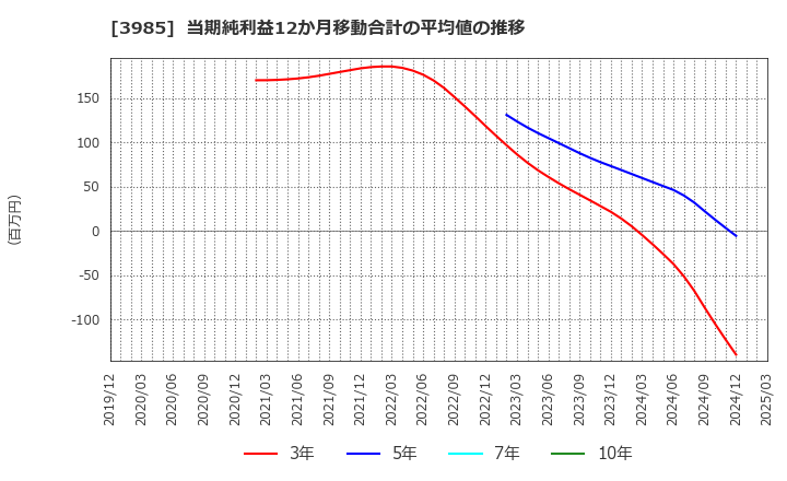 3985 テモナ(株): 当期純利益12か月移動合計の平均値の推移