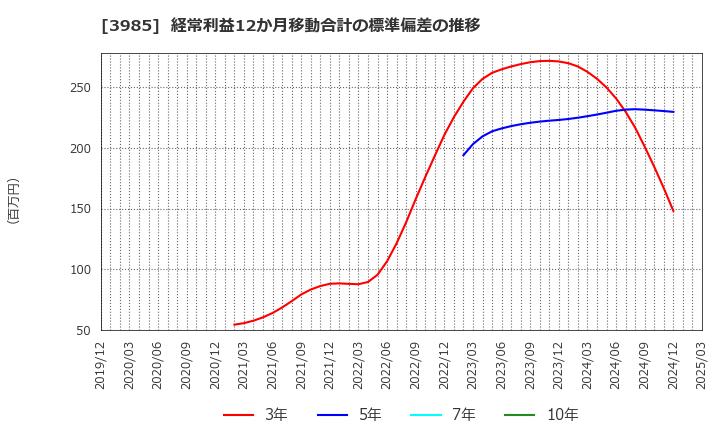 3985 テモナ(株): 経常利益12か月移動合計の標準偏差の推移
