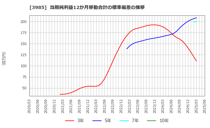 3985 テモナ(株): 当期純利益12か月移動合計の標準偏差の推移