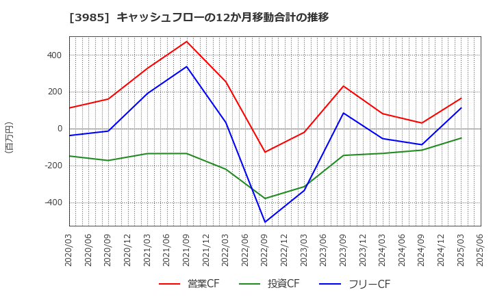 3985 テモナ(株): キャッシュフローの12か月移動合計の推移