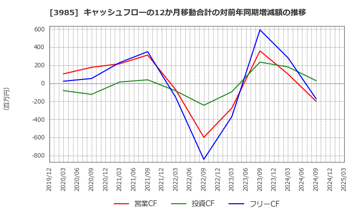 3985 テモナ(株): キャッシュフローの12か月移動合計の対前年同期増減額の推移