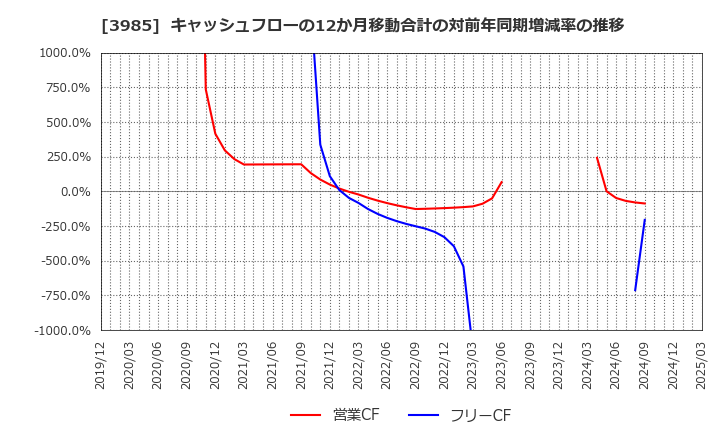 3985 テモナ(株): キャッシュフローの12か月移動合計の対前年同期増減率の推移