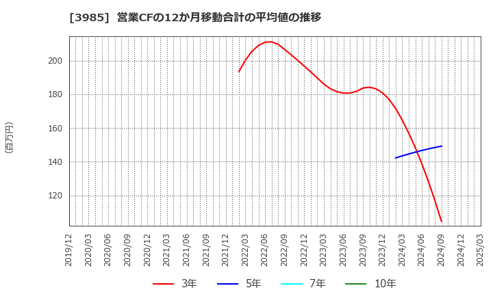 3985 テモナ(株): 営業CFの12か月移動合計の平均値の推移