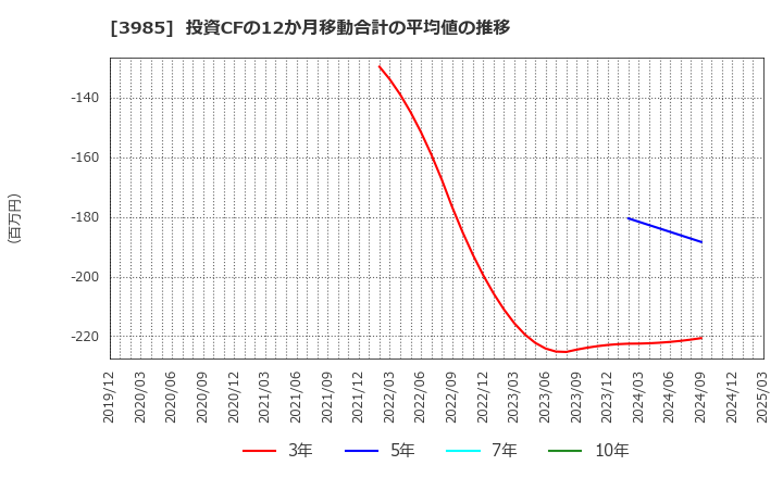 3985 テモナ(株): 投資CFの12か月移動合計の平均値の推移