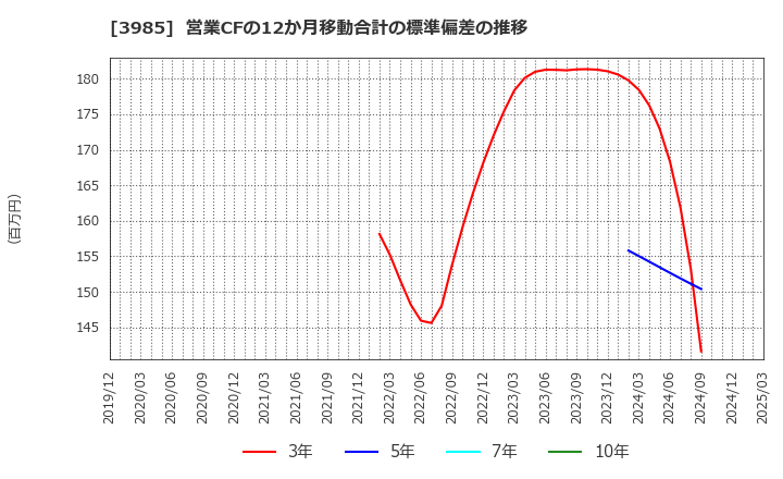 3985 テモナ(株): 営業CFの12か月移動合計の標準偏差の推移