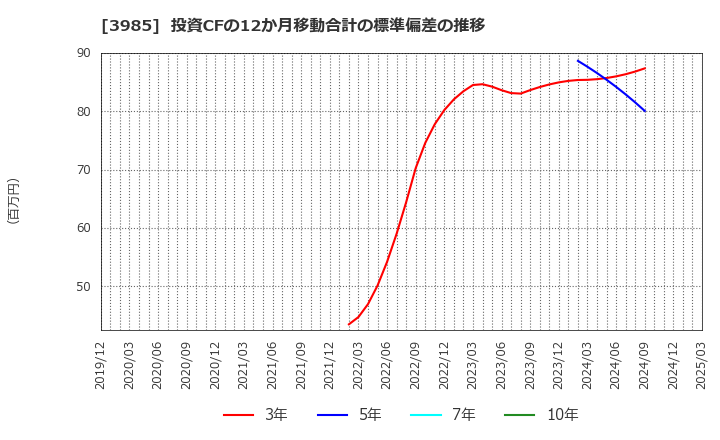 3985 テモナ(株): 投資CFの12か月移動合計の標準偏差の推移