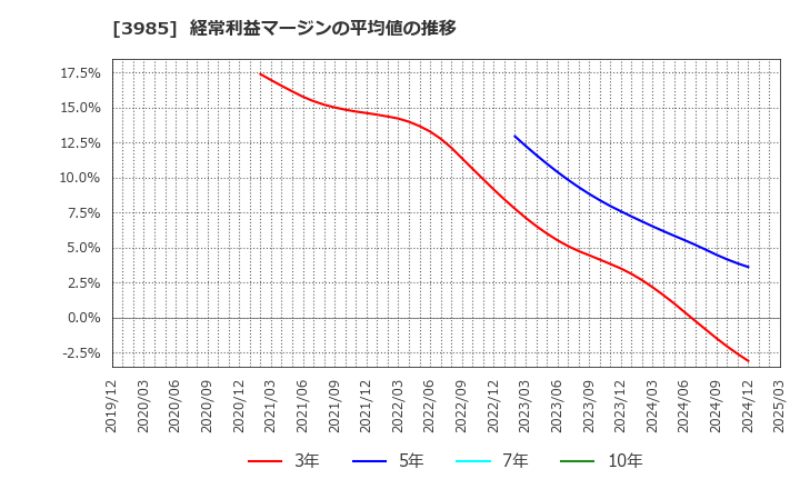 3985 テモナ(株): 経常利益マージンの平均値の推移