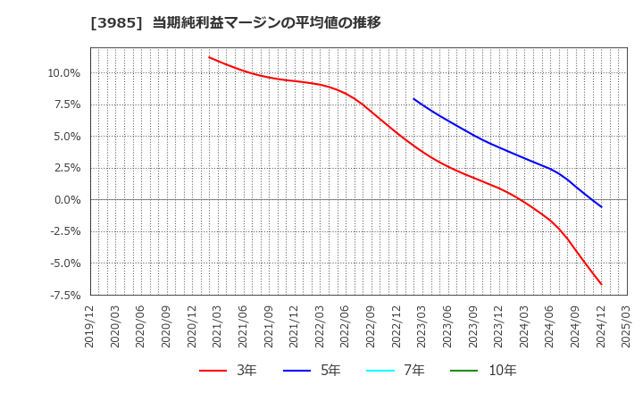 3985 テモナ(株): 当期純利益マージンの平均値の推移