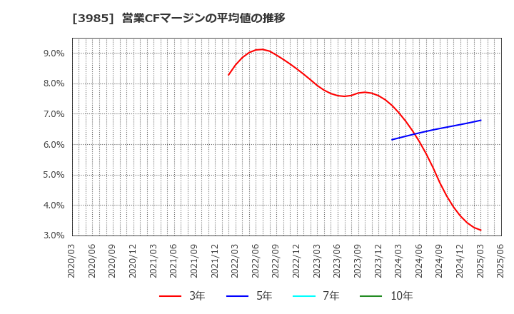 3985 テモナ(株): 営業CFマージンの平均値の推移