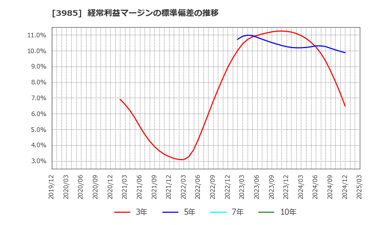 3985 テモナ(株): 経常利益マージンの標準偏差の推移