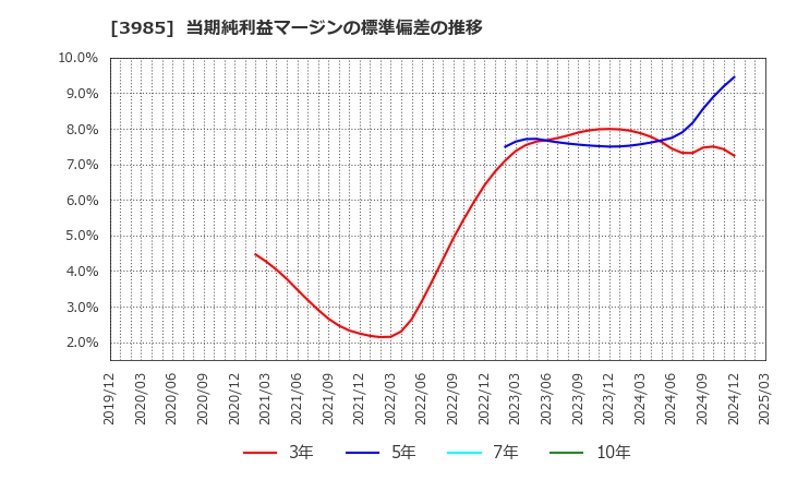 3985 テモナ(株): 当期純利益マージンの標準偏差の推移