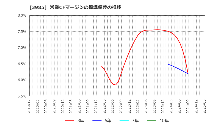 3985 テモナ(株): 営業CFマージンの標準偏差の推移