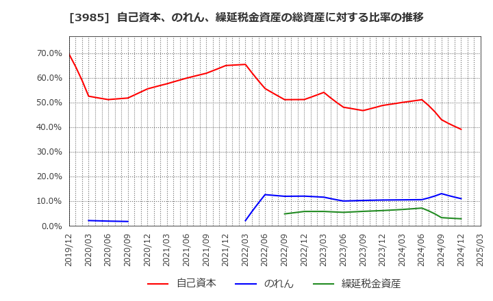3985 テモナ(株): 自己資本、のれん、繰延税金資産の総資産に対する比率の推移