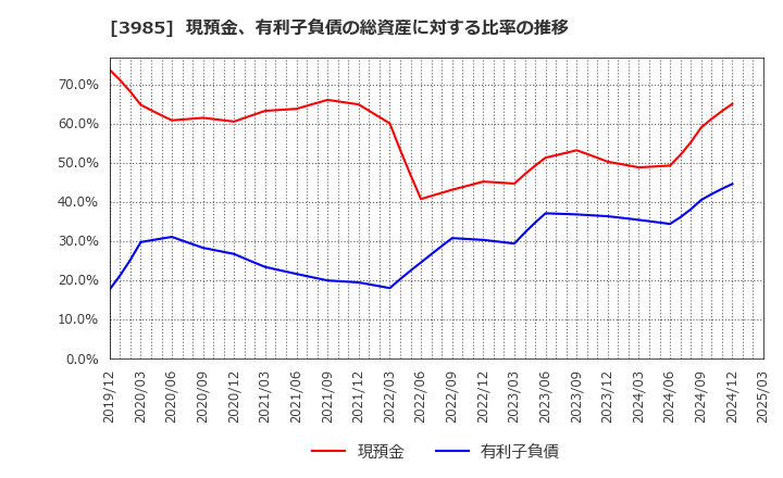 3985 テモナ(株): 現預金、有利子負債の総資産に対する比率の推移