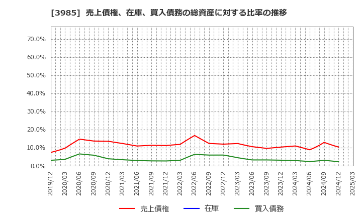 3985 テモナ(株): 売上債権、在庫、買入債務の総資産に対する比率の推移