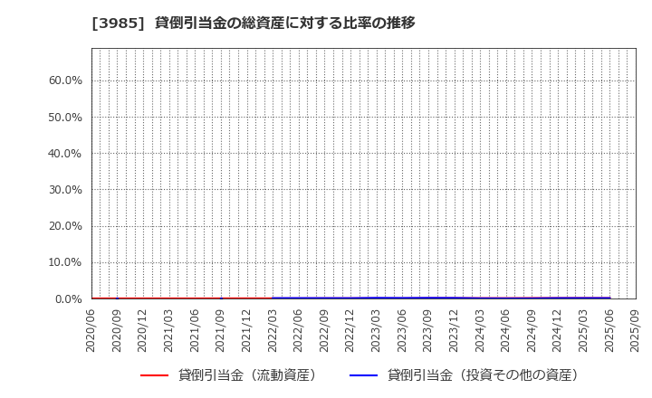 3985 テモナ(株): 貸倒引当金の総資産に対する比率の推移