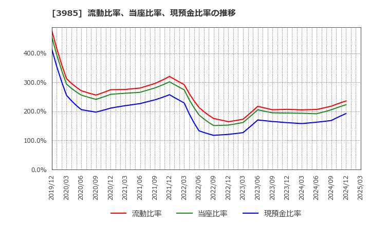 3985 テモナ(株): 流動比率、当座比率、現預金比率の推移